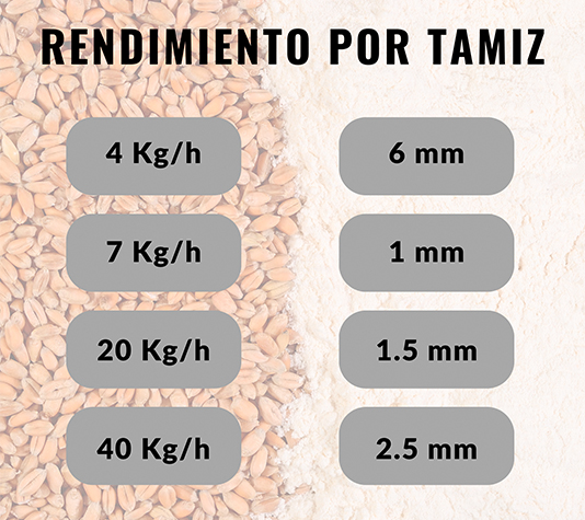 Rendimiento por tamiz