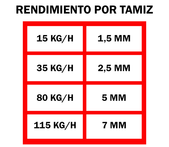 Rendimientos molino MET